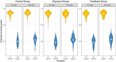 Exploring effects of brief daily exposure to unfamiliar accent on listening performance and cognitive load